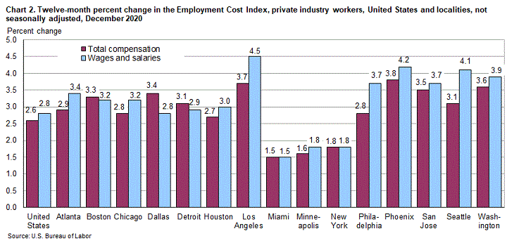 Chart 2. Twelve-month percent change in the Employment Cost Index, private industry workers, United States and localities, not seasonally adjusted, December 2020
