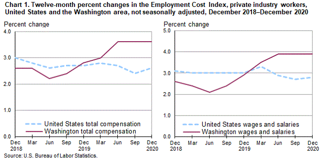 Chart 1. Twelve-month percent changes in the Employment Cost Index, private industry workers, United States and the Washington area, not seasonally adjusted, December 2018-December 2020
