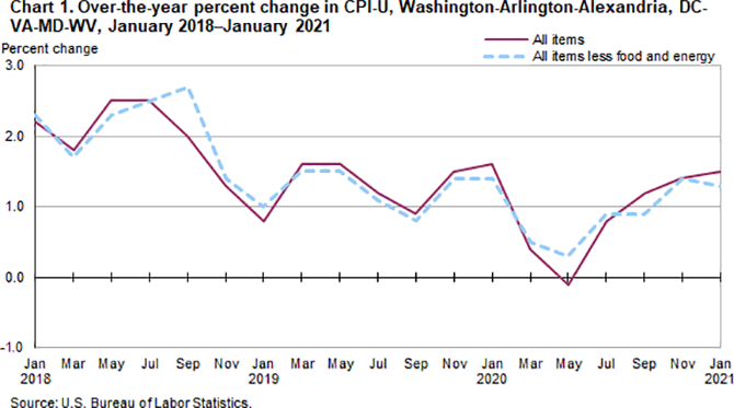 Chart 1. Over-the-year percent change in CPI-U, Washington-Arlington-Alexandria, DC-VA-MD-WV, January 2018-January 2021