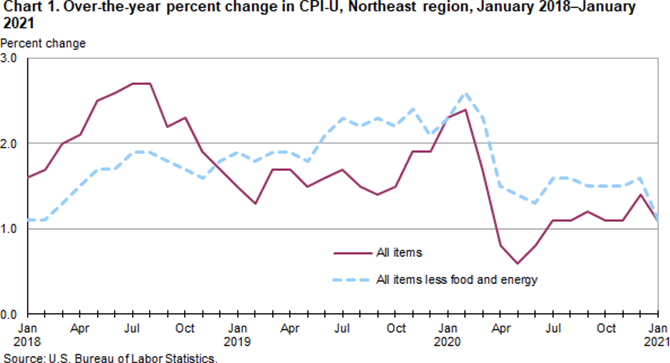 Chart 1. Over-the-year percent change in CPI-U, Northeast region, January 2018-January 2021