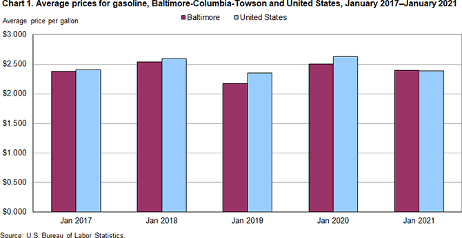 Chart 1. Average prices for gasoline, Baltimore-Columbia-Towson and United States, January 2017–January 2021