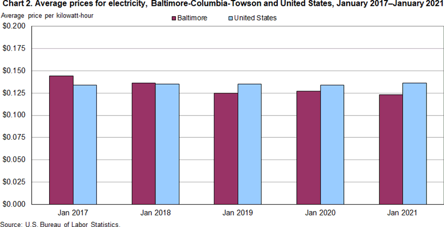 Chart 2. Average prices for electricity, Baltimore-Columbia-Towson and United States, January 2017–January 2021