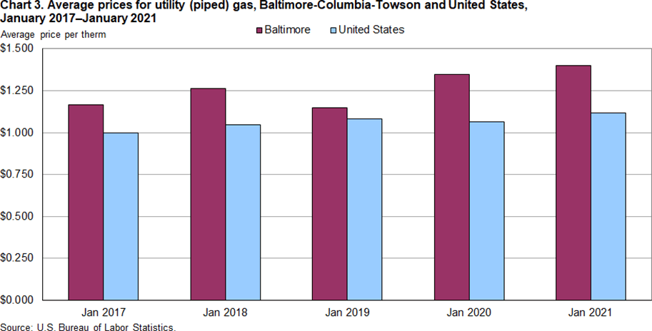 Chart 3. Average prices for utility (piped) gas, Baltimore-Columbia-Towson and United States, January 2017-January 2021