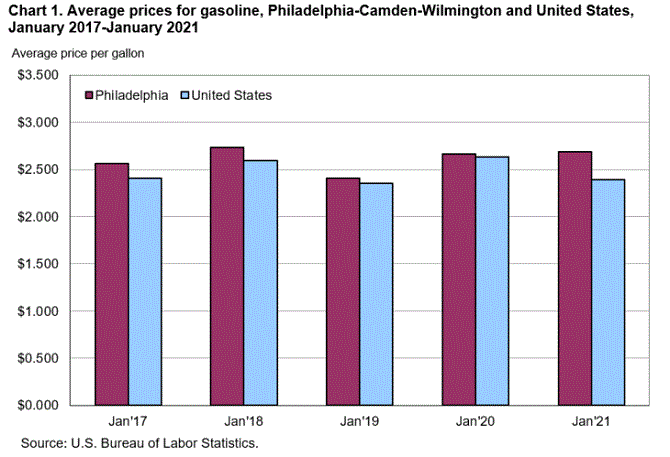 Chart 1. Average prices for gasoline, Philadelphia-Camden-Wilmington and United States, January 2017-January 2021
