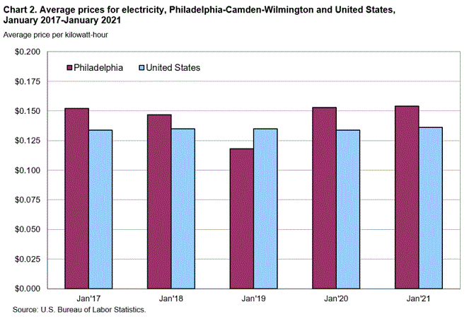 Chart 2. Average prices for electricity, Philadelphia-Camden-Wilmington and United States, January 2017-January 2021