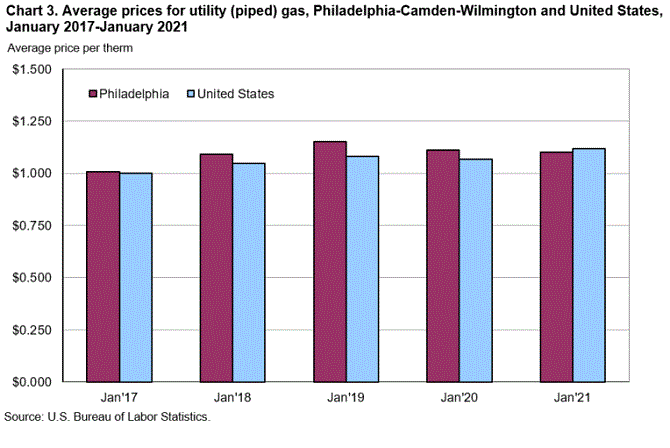 Chart 3. Average prices for utility (piped) gas, Philadelphia-Camden-Wilmington and United States, January 2017-January 2021