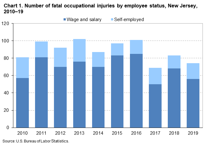 Chart 1. Number of fatal occupational injuries by employee status, New Jersey, 2010-19