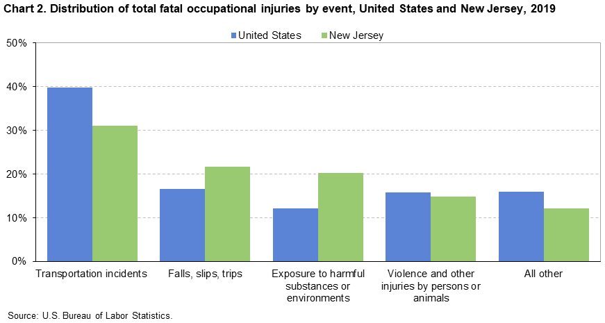 Chart 2. Distribution of total fatal occupational injuries by event, United States and New Jersey, 2019
