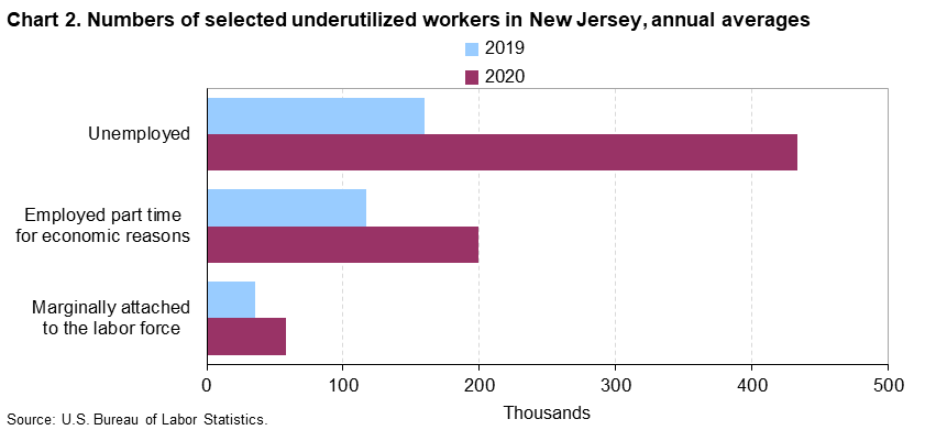 Chart 2. Numbers of selected underutilized workers in New Jersey, annual averages