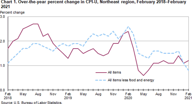 Chart 1. Over-the-year percent change in CPI-U, Northeast region, February 2018-February 2021