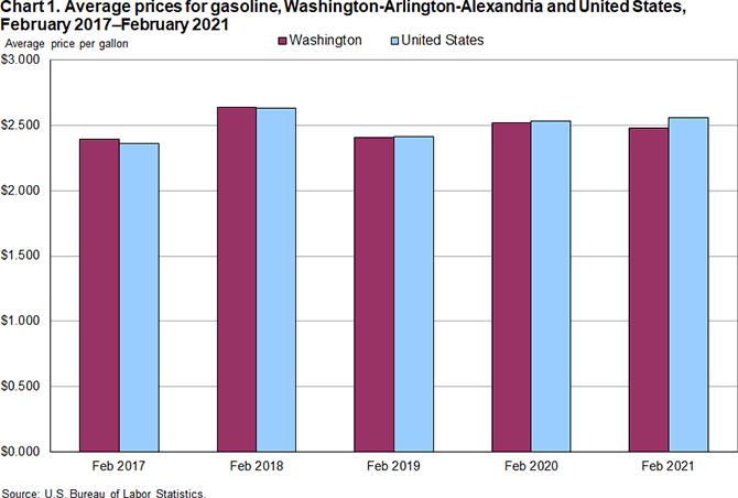 Chart 1. Average prices for gasoline, Washington-Arlington-Alexandria and United States, February 2017-February 2021