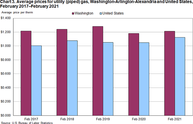 Chart 3. Average prices for utility (piped) gas, Washington-Arlington-Alexandria and United States, February 2017-February 2021