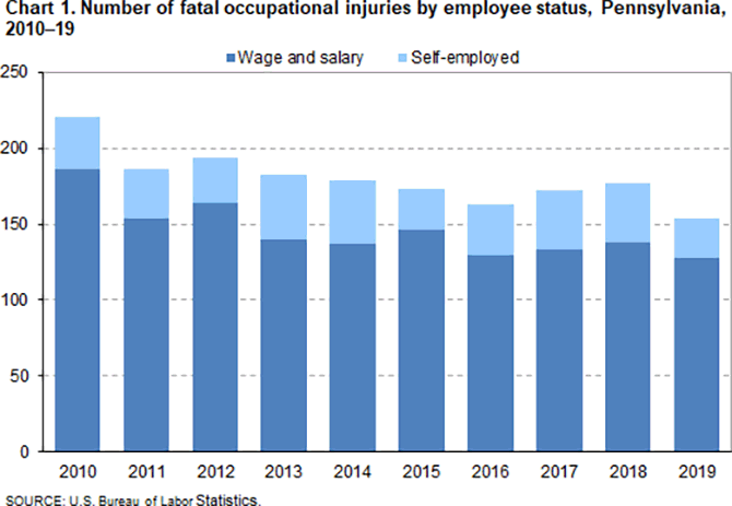 Chart 1. Number of fatal occupational injuries by employee status, Pennsylvania, 2010-19