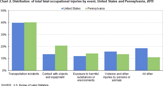 Chart 2. Distribution of total fatal occupational injuries by event, United States and Pennsylvania, 2019