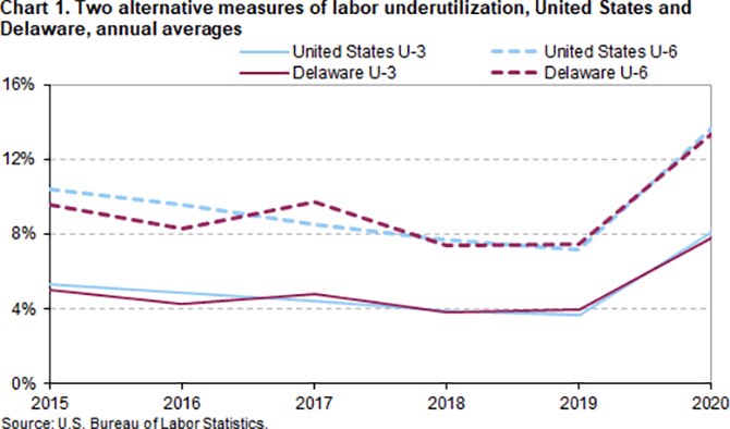 Chart 1. Two alternate measures of labor underutilization, United States and Delaware, annual averages