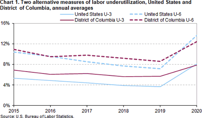 Chart 1. Two alternate measures of labor underutilization, United States and the District of Columbia, annual averages