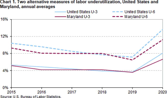 Chart 1. Two alternate measures of labor underutilization, United States and Maryland, annual averages