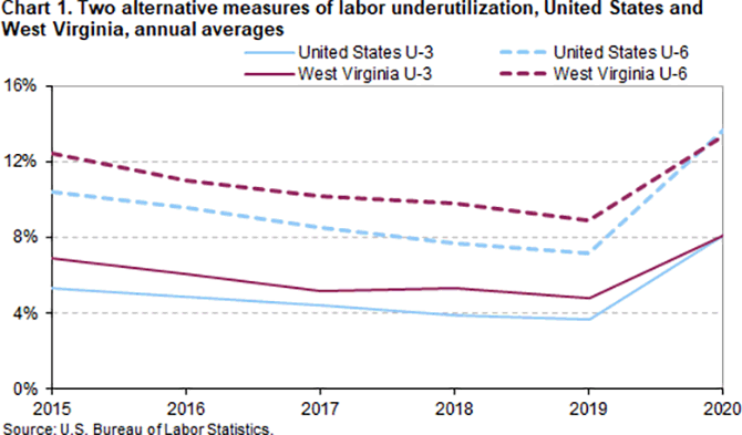 Chart 1. Two alternate measures of labor underutilization, United States and West Virginia, annual averages
