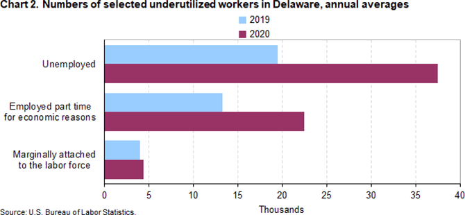 Chart 2. Number of selected underutilized workers in Delaware, annual averages