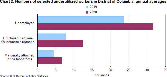 Chart 2. Number of selected underutilized workers in the District of Columbia, annual averages