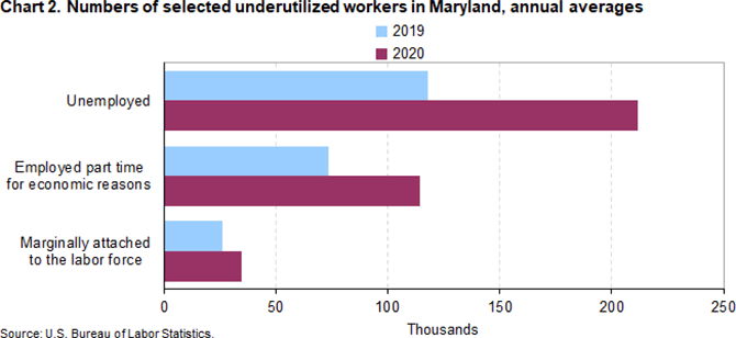 Chart 2. Number of selected underutilized workers in Maryland, annual averages