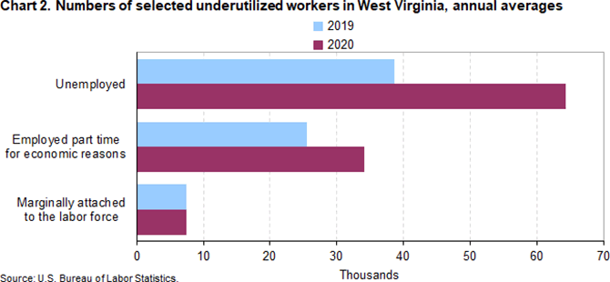 Chart 2. Number of selected underutilized workers in West Virginia, annual averages