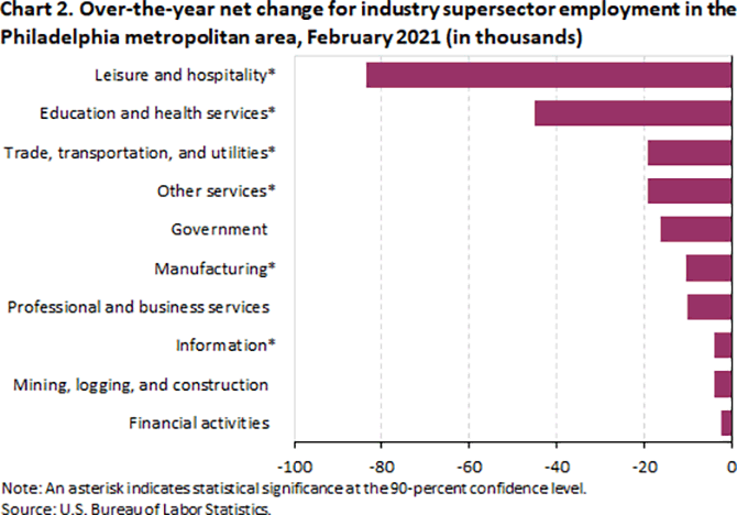 Chart 2. Over-the-year net change for industry supersector employment in the Philadelphia metropolitan area, February 2021 (in thousands)