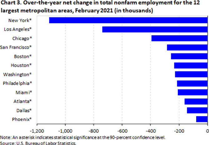 Chart 3. Over-the-year net change in total nonfarm employment for the 12 largest metropolitan areas, February 2021 (in thousands)