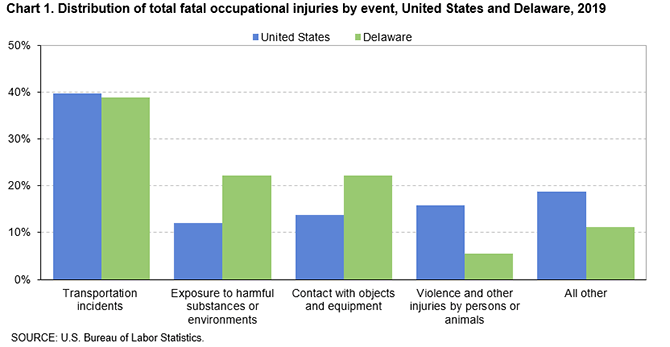 Chart 1. Distribution of total fatal occupational injuries by event, United States and Delaware, 2019