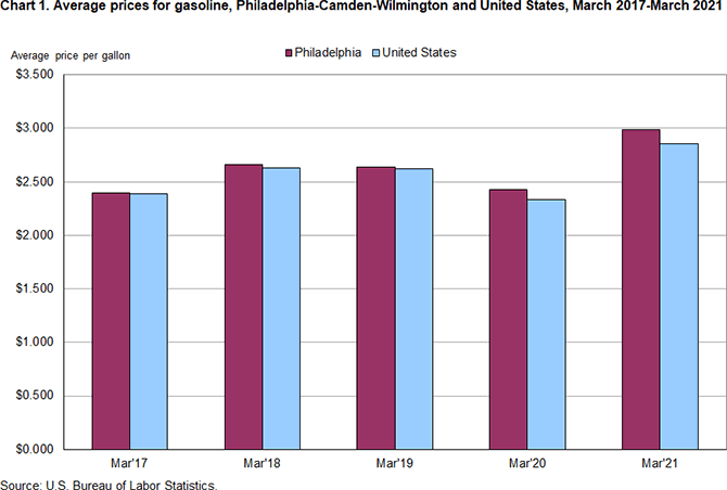 Chart 1. Average prices for gasoline, Philadelphia-Camden-Wilmington and United States, March 2017-March 2021