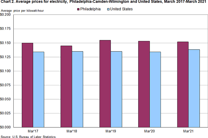 Chart 2. Average prices for electricity, Philadelphia-Camden-Wilmington and United States, March 2017-March 2021