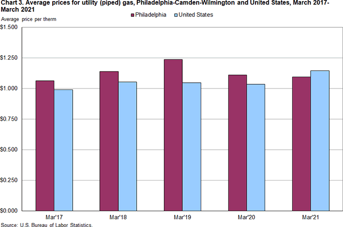 Chart 3. Average prices for utility (piped) gas, Philadelphia-Camden-Wilmington and United States, March 2017-March 2021