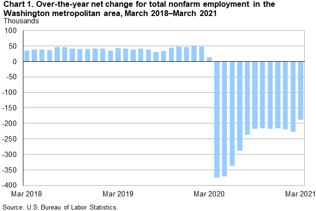 Chart 1. Over-the-year net change for total nonfarm employment in the Washington metropolitan area, March 2018-March 2021