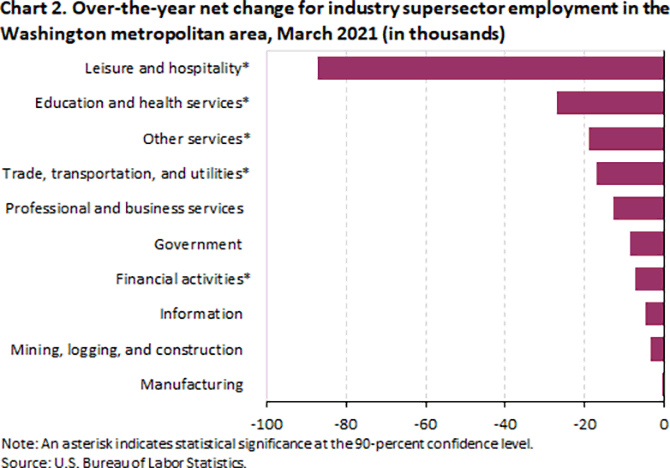 Chart 2. Over-the-year net change for industry supersector employment in the Washington metropolitan area, March 2021 (in thousands)