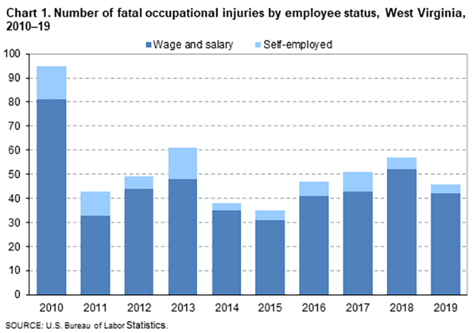 Chart 1. Number of fatal occupational injuries by employee status, West Virginia, 2010–19