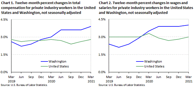 Twelve-month percent changes in the Employment Cost Index, private industry workers, United States and the Washington area, not seasonally adjusted, March 2019-March 2021