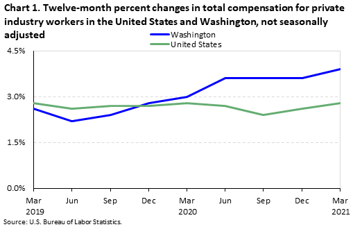 Gs Pay Scale 2021 Washington State