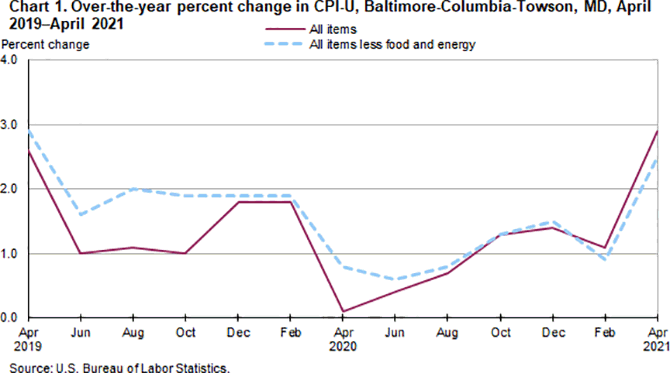 Chart 1. Over-the-year percent change in CPI-U, Baltimore-Columbia-Towson, MD, April 2019-April 2021