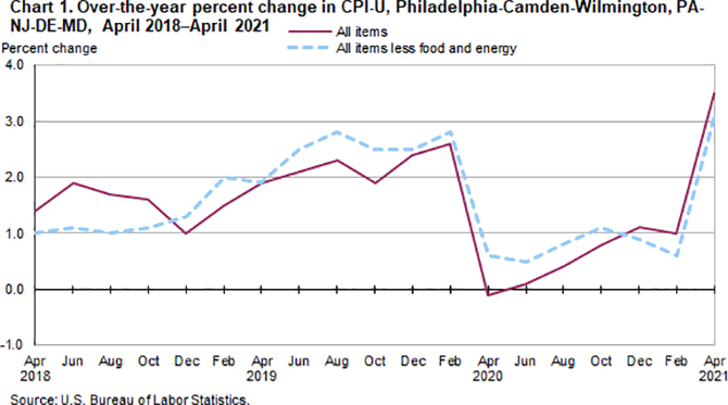Char 1. Over-the-year percent change in CPI-U, Philadelphia-Camden-Wilmington, PA-NJ-DE-MD, April 2018-April 2021