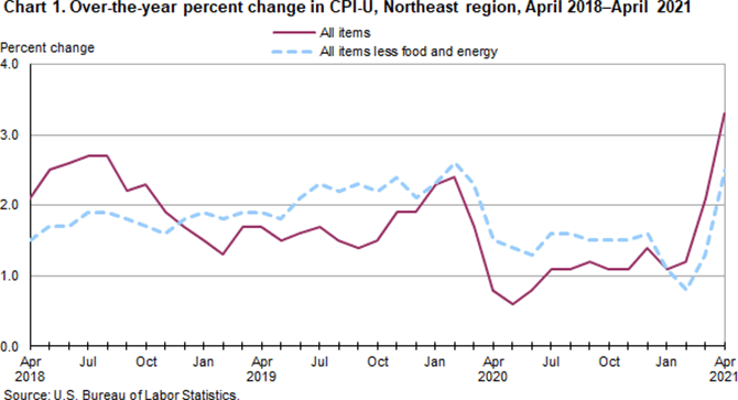 Chart 1. Over-the-year percent change in CPI-U, Northeast region, April 2018-April 2021