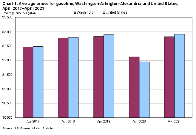 Chart 1. Average prices for gasoline, Washington-Arlington-Alexandria and United States, April 2017-April 2021