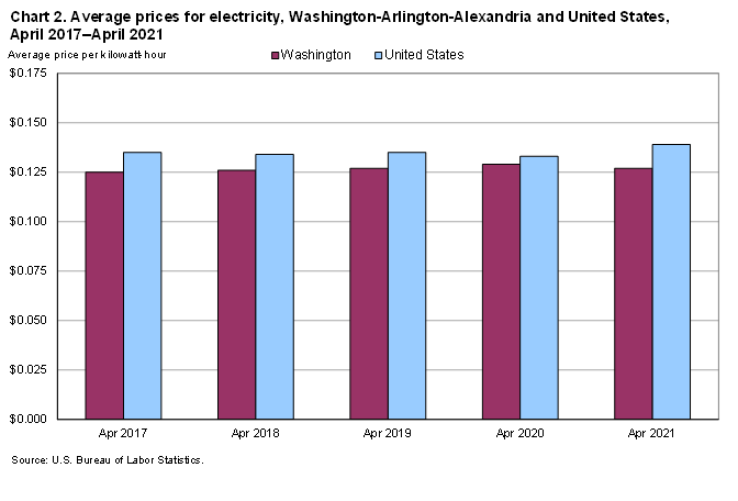 Chart 2. Average prices for electricity, Washington-Arlington-Alexandria and United States, April 2017-April 2021