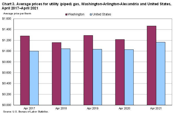 Chart 3. Average prices for utility (piped) gas, Washington-Arlington-Alexandria and United States, April 2017-April 2021
