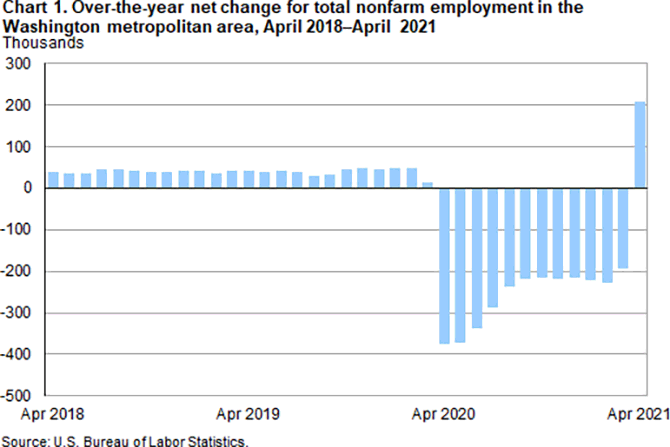 Chart 1. Over-the-year net change for total nonfarm employment in the Washington metropolitan area, April 2018-April 2021