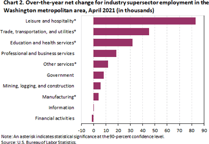 Chart 2. Over-the-year net change for industry supersector employment in the Washington metropolitan area, April 2021 (in thousands)