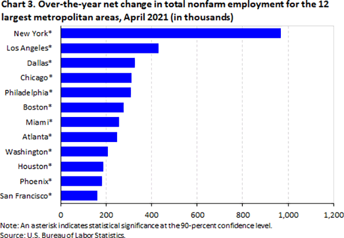 Chart 3. Over-the-year net change in total nonfarm employment for the 12 largest metropolitan areas, April 2021 (in thousands)