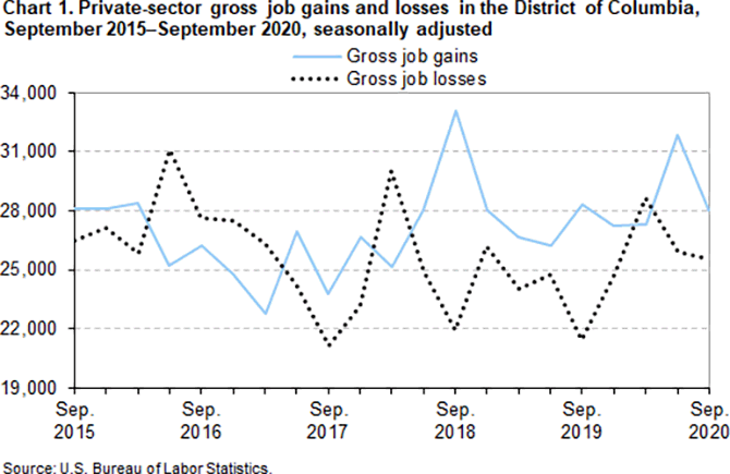 Chart 1. Private-sector gross job gains and losses in the District of Columbia, September 2015–September 2020, seasonally adjusted