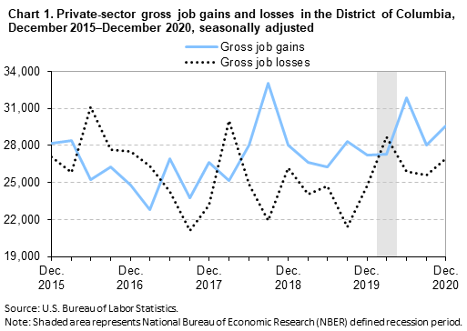 Chart 1. Private-sector gross job gains and losses in the District of Columbia, December 2015–December 2020, seasonally adjusted