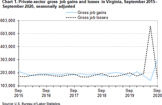 Chart 1. Private-sector gross job gains and losses in Virginia, September 2015–September 2020, seasonally adjusted