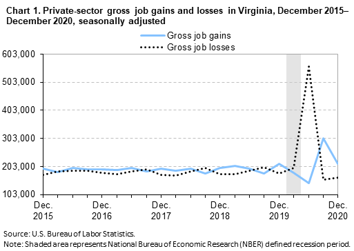 Chart 1. Private-sector gross job gains and losses in Virginia, December 2015–December 2020, seasonally adjusted